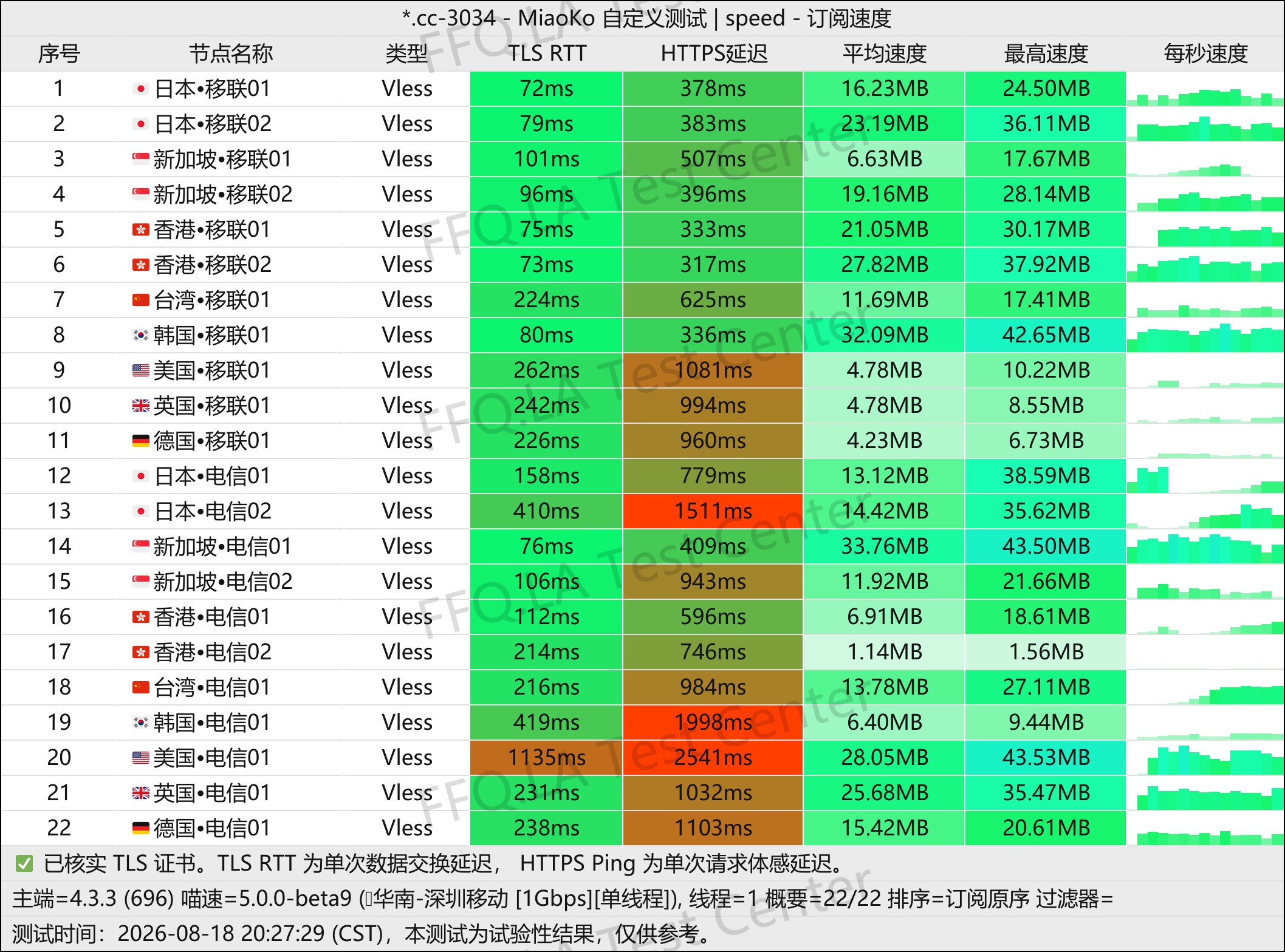 吹雪云丨单线程深圳移动@1Gbps