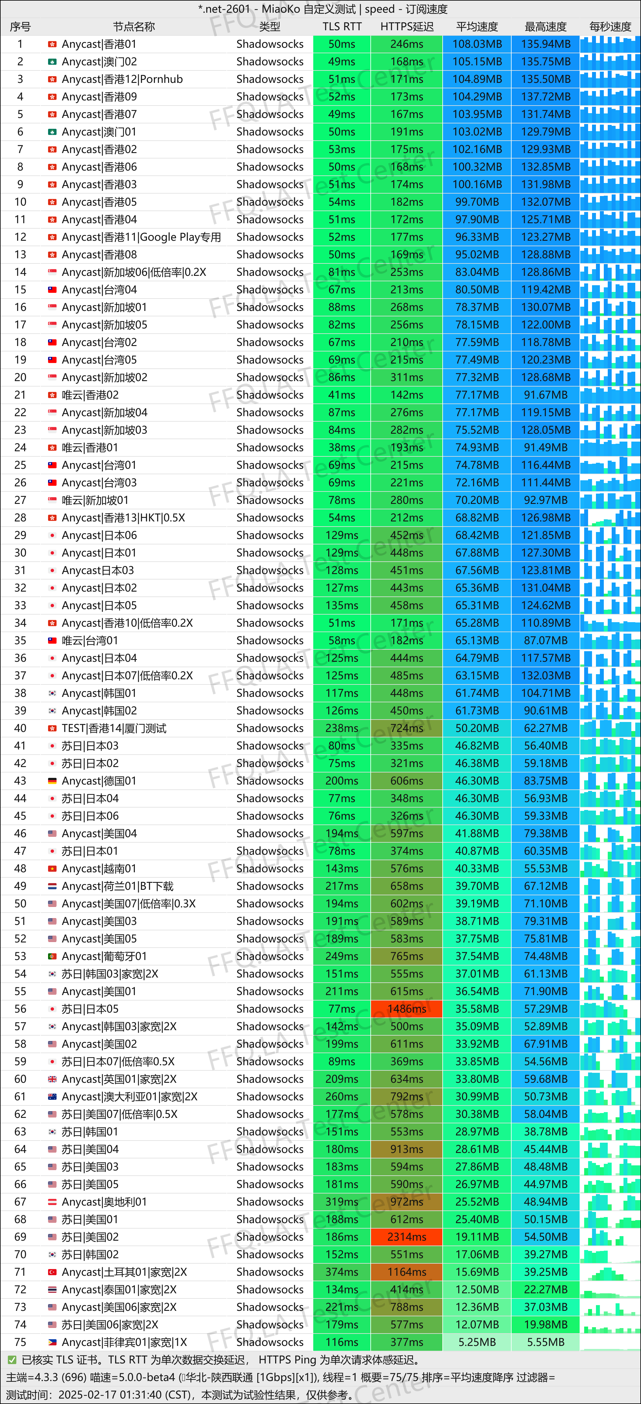 单线程陕西联通@1000M