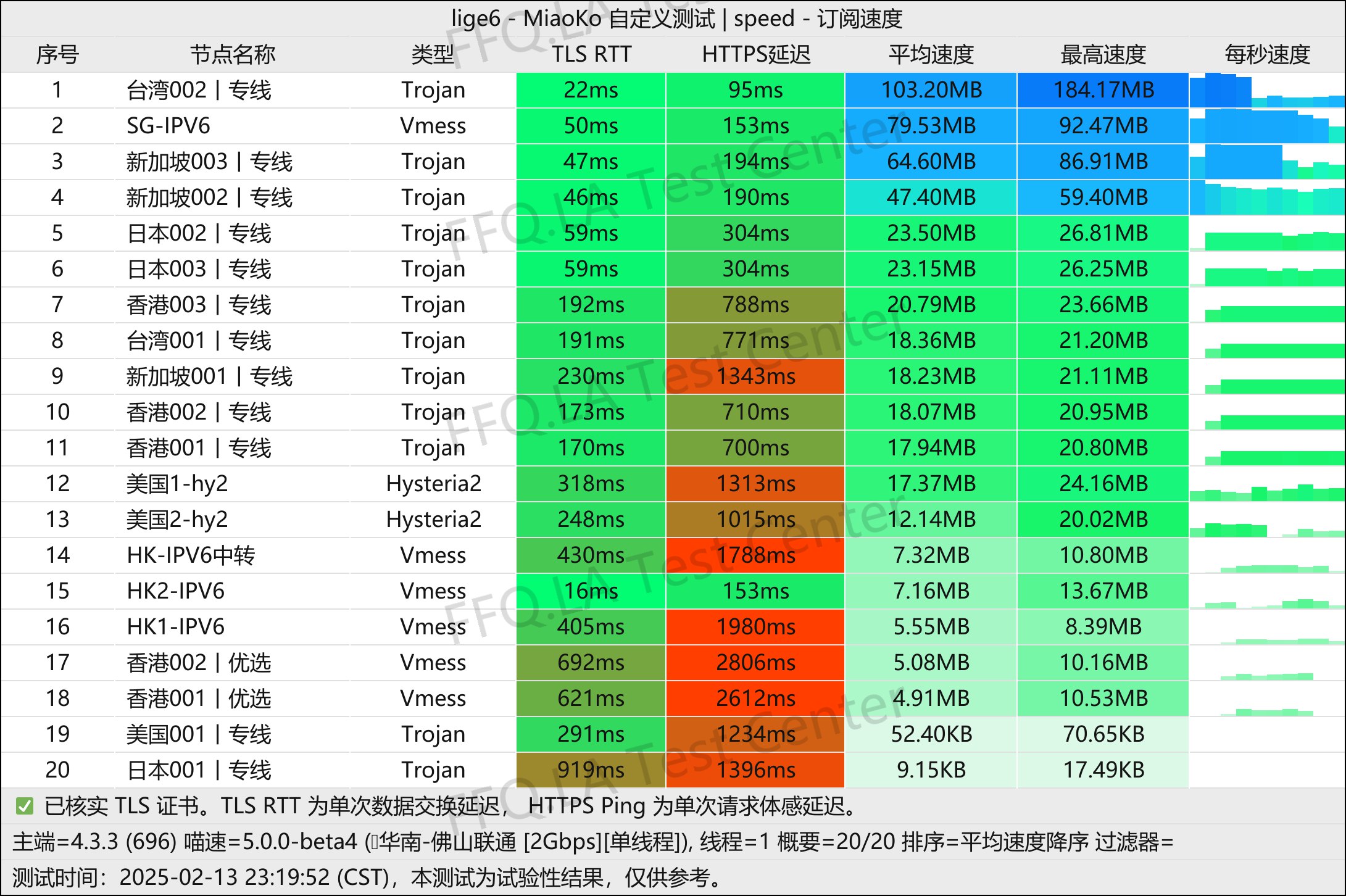 单线程佛山联通@2000M