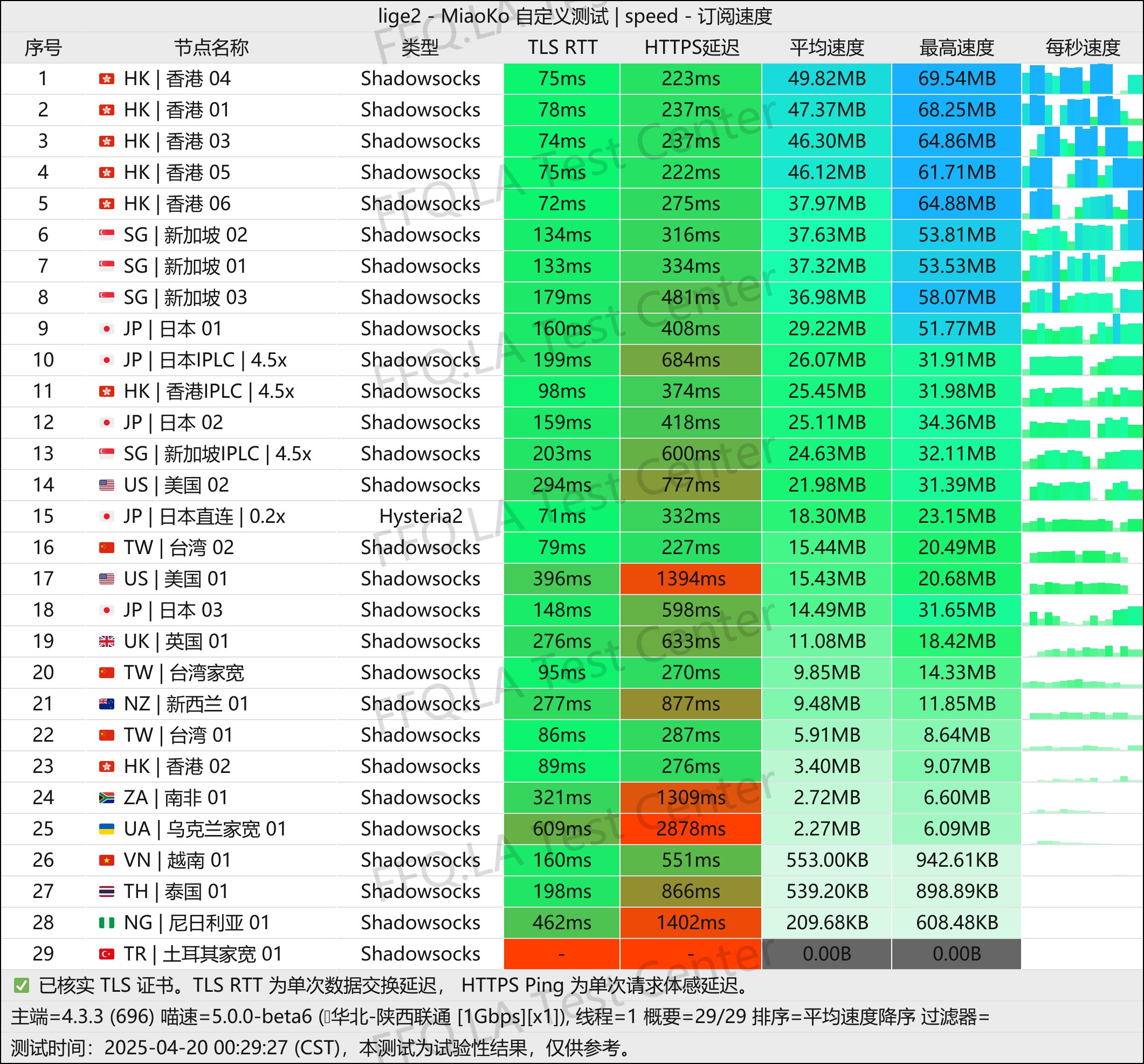 单线程陕西联通@1Gbps