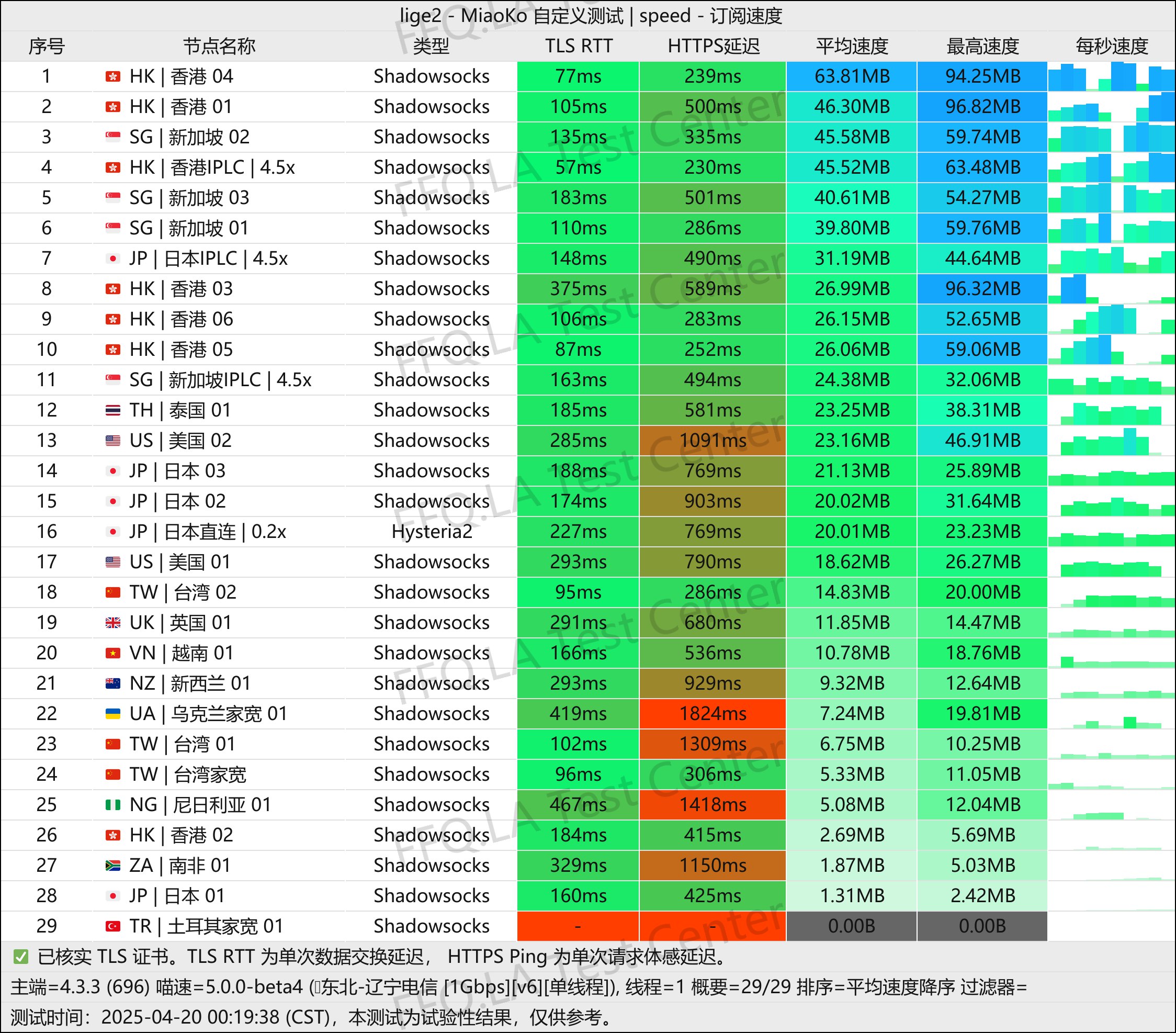 单线程辽宁电信@1Gbps