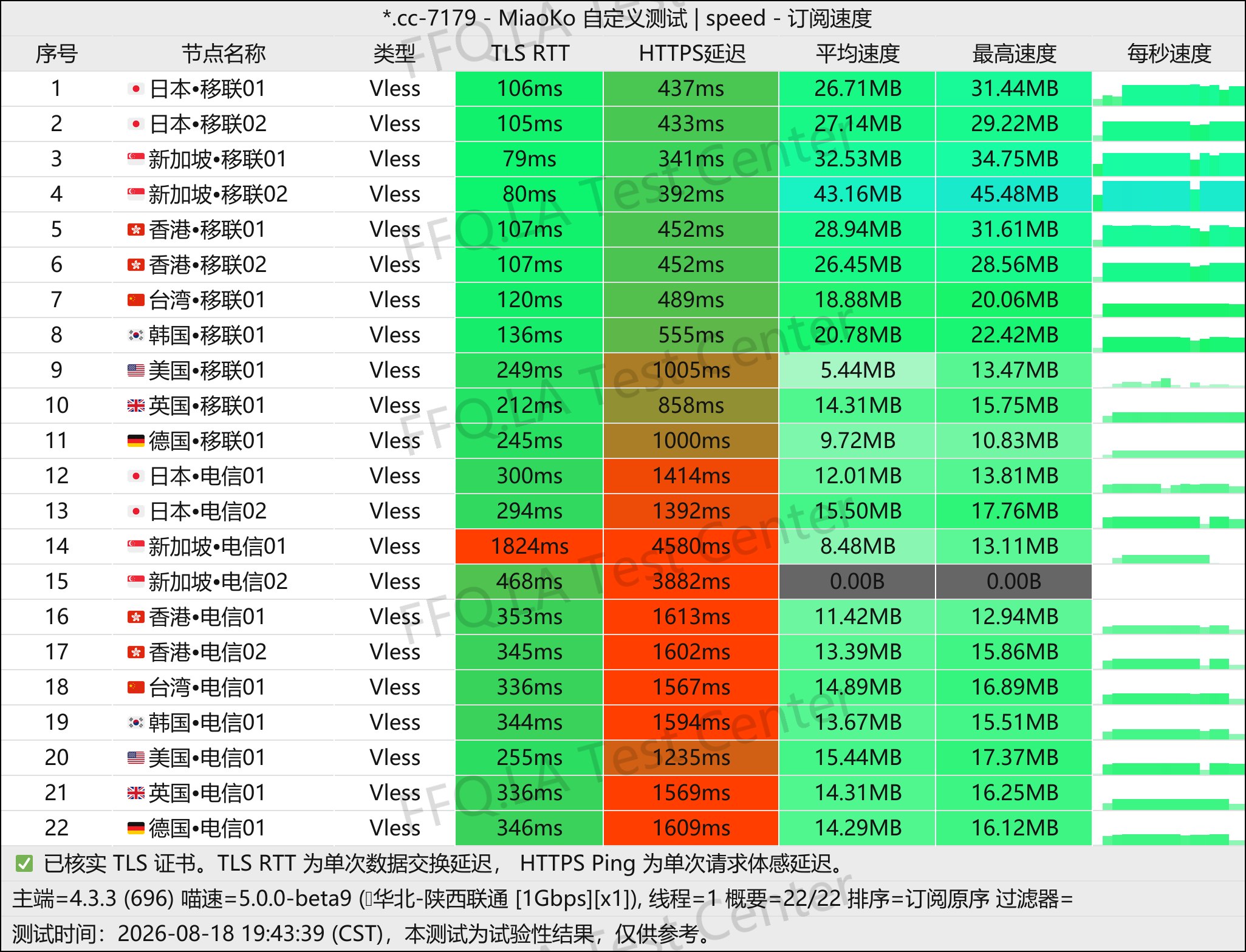 吹雪云丨单线程陕西联通@1Gbps