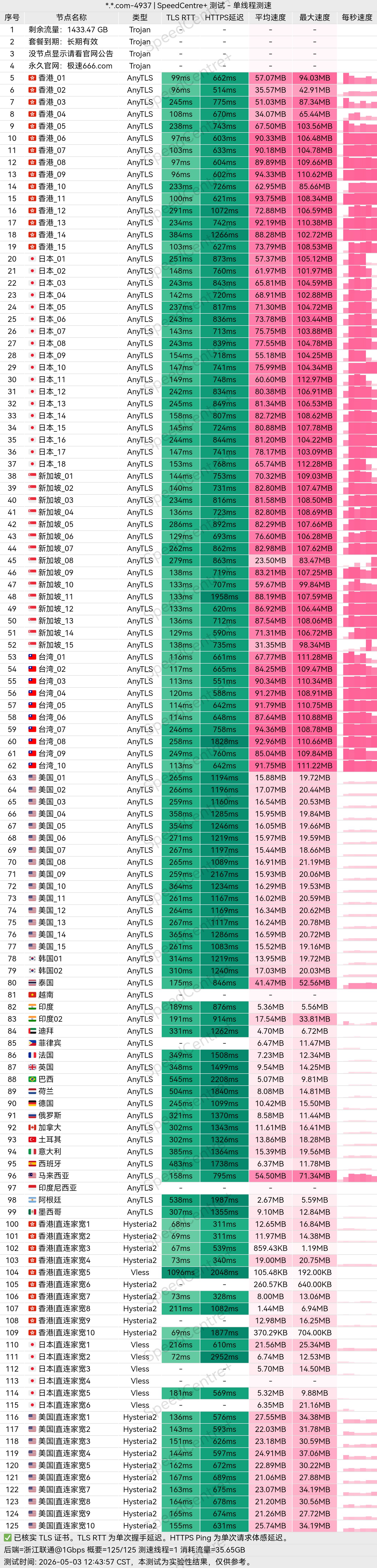 极速云-浙江联通单线程