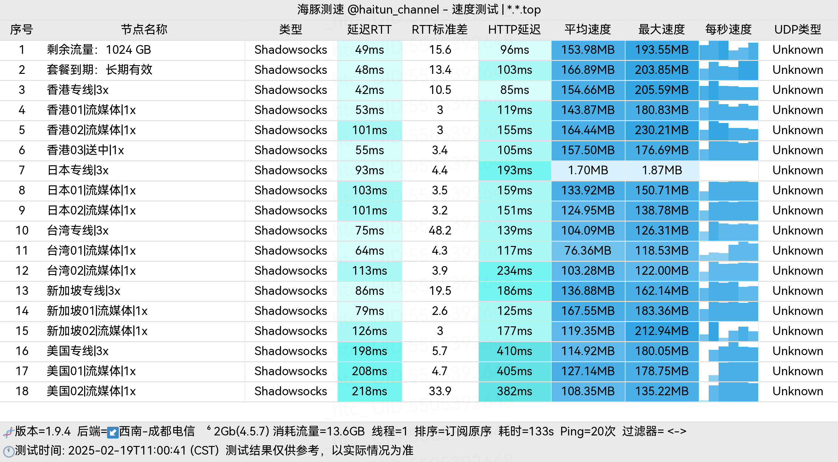 抹茶云_成都电信_单线程