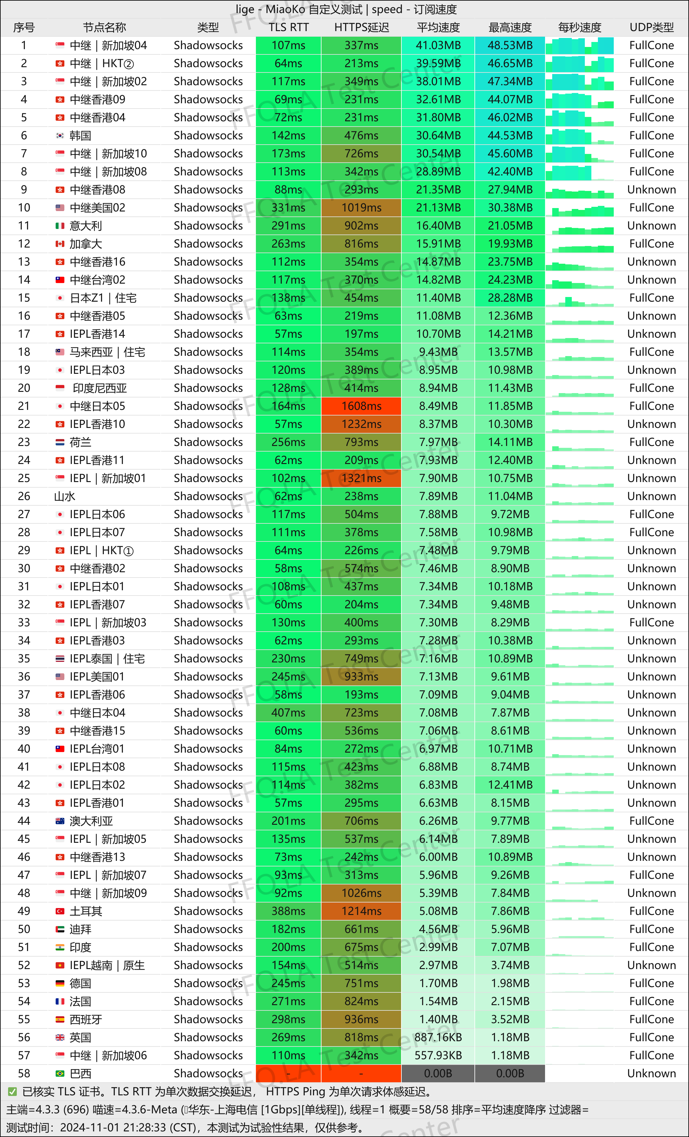 单线程上海电信@1Gbps