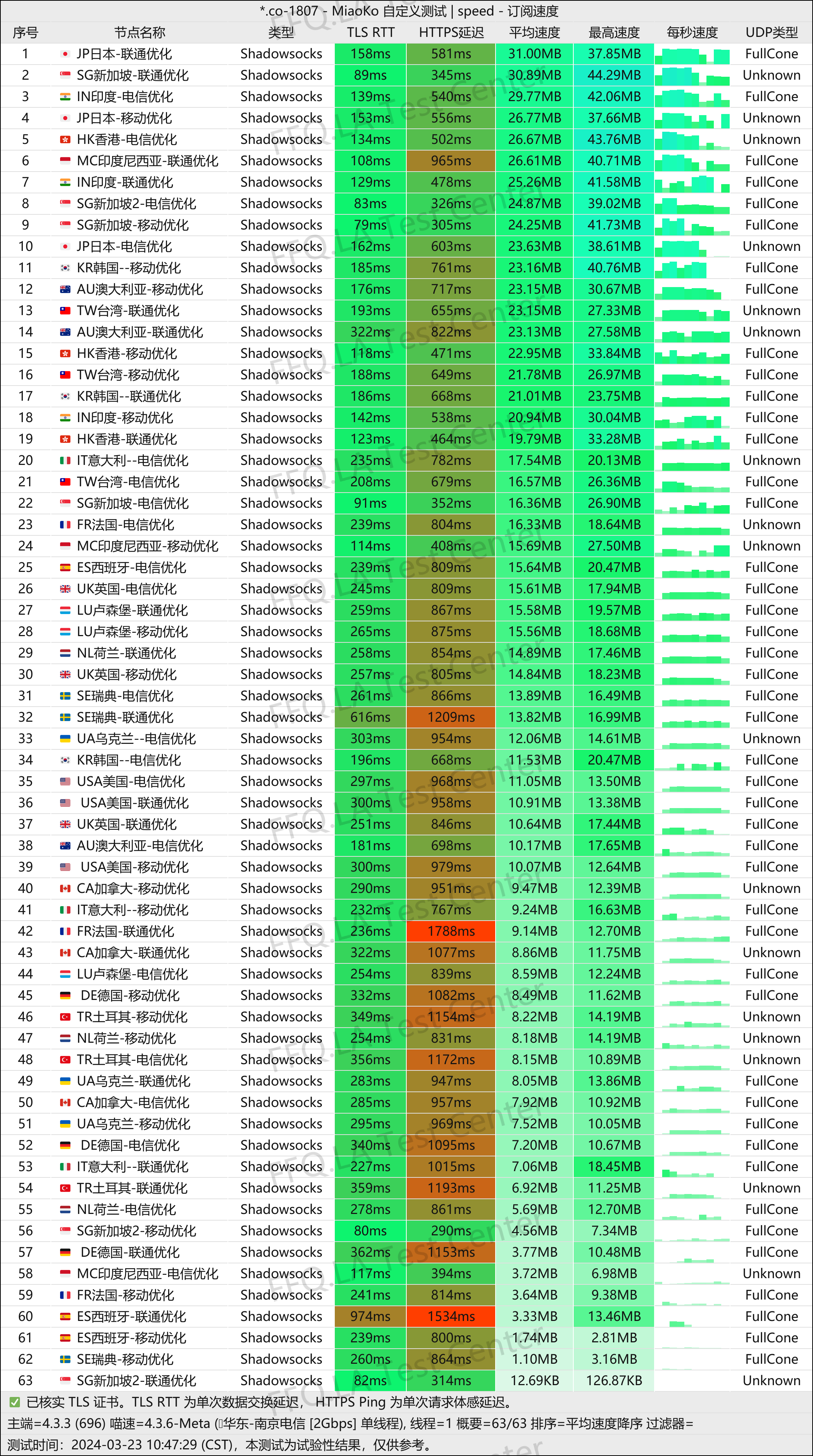 单线程南京电信@2000M