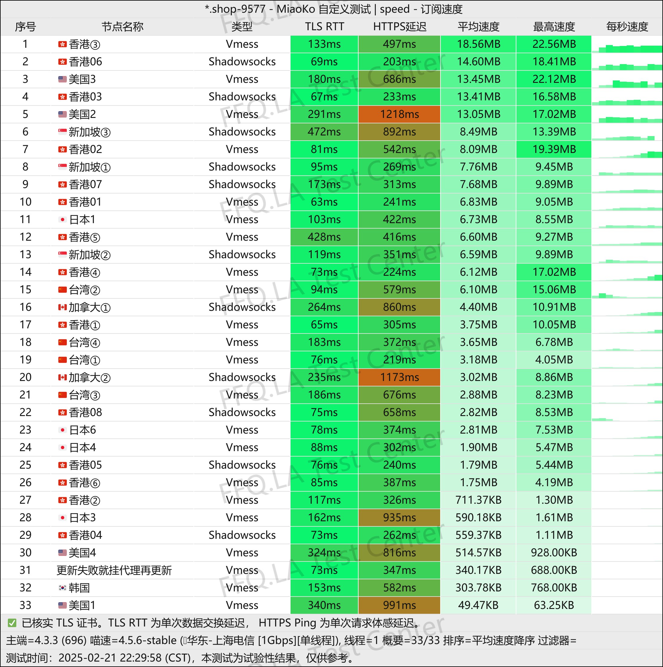 单线程上海电信@1Gbps