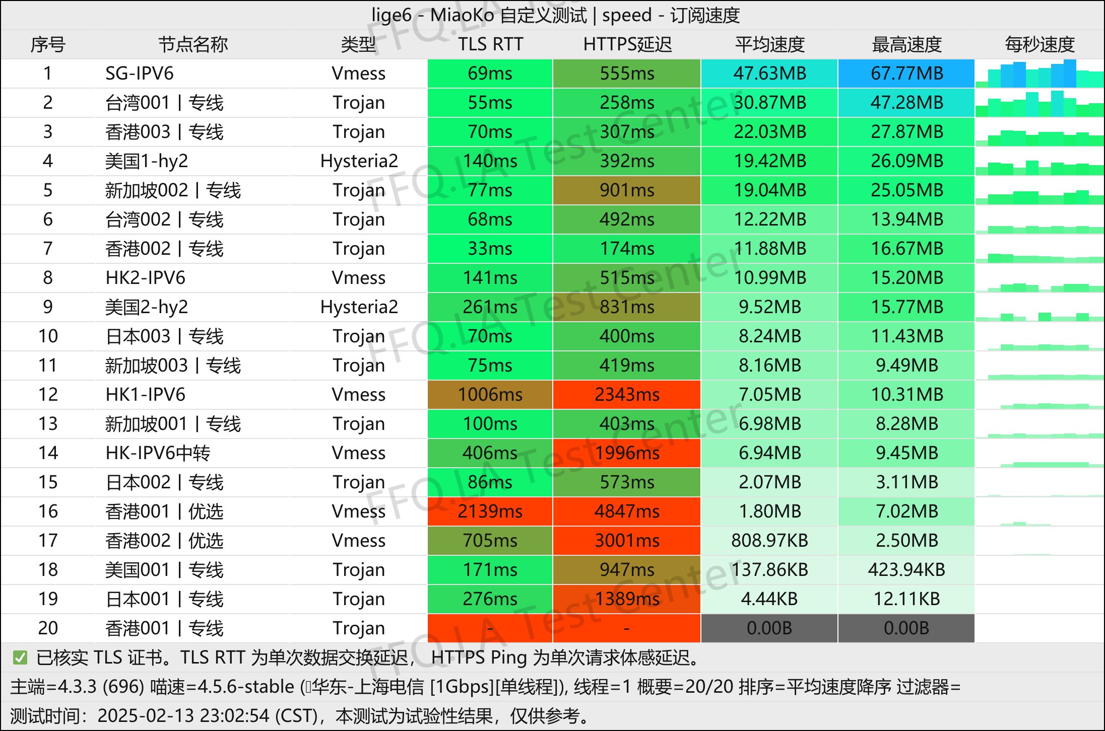 单线程上海电信@1000M