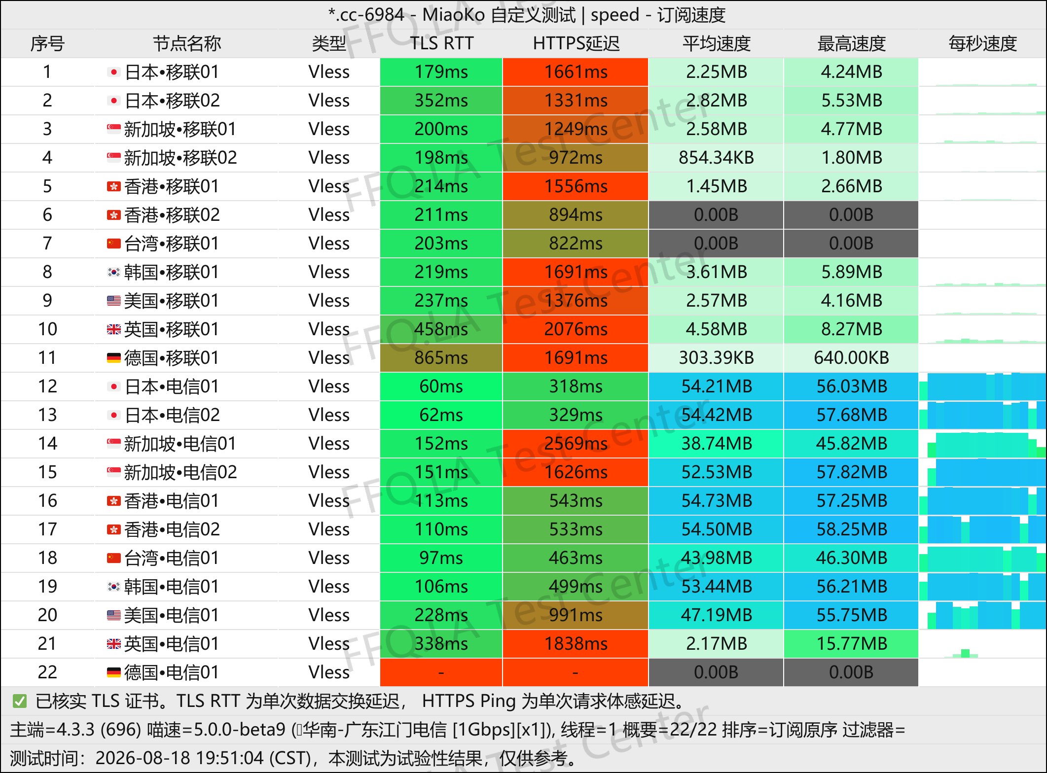 吹雪云丨单线程广东江门电信@1Gbps