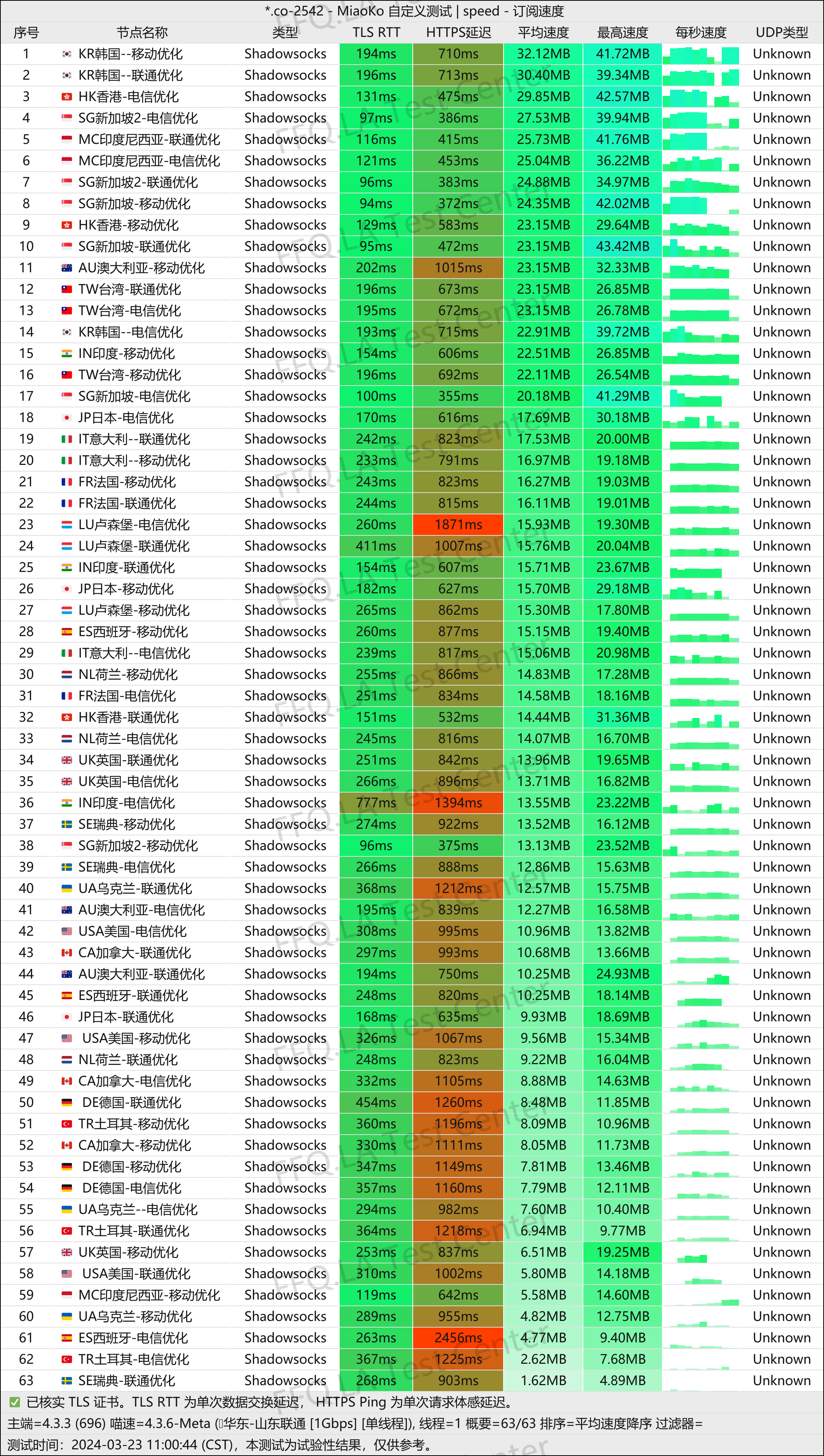 单线程山东联通@1000M