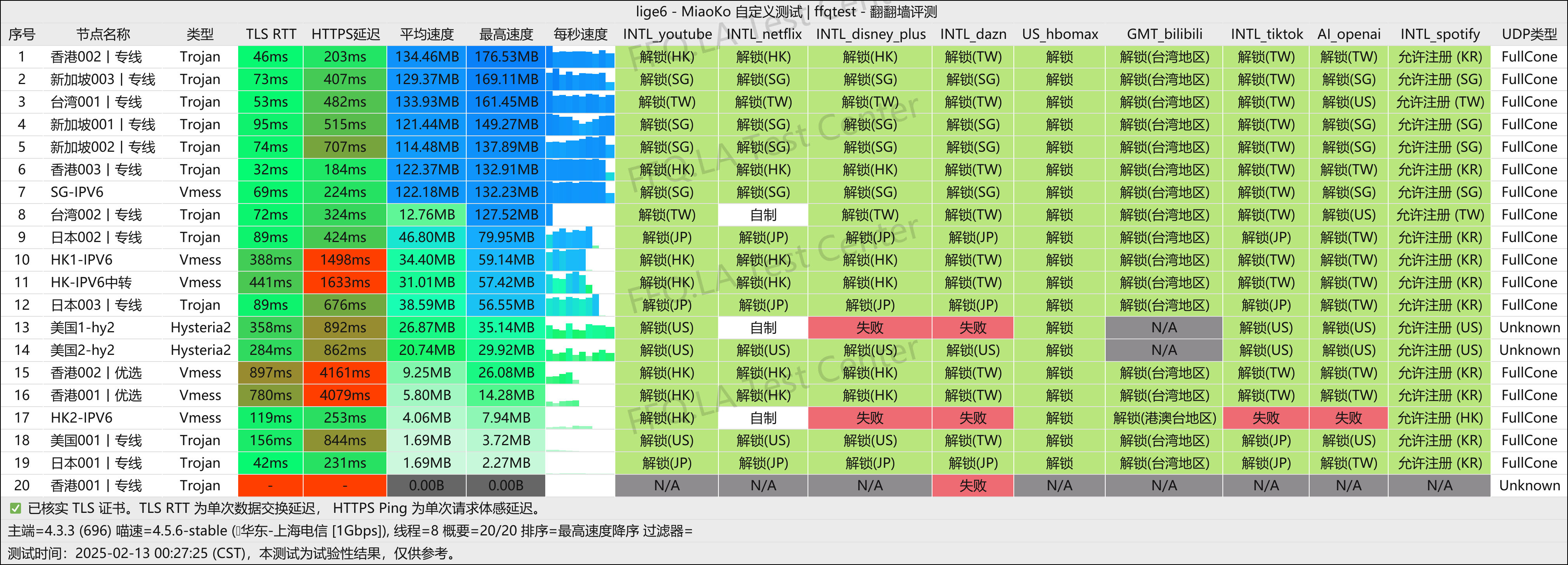 上海电信@1000M