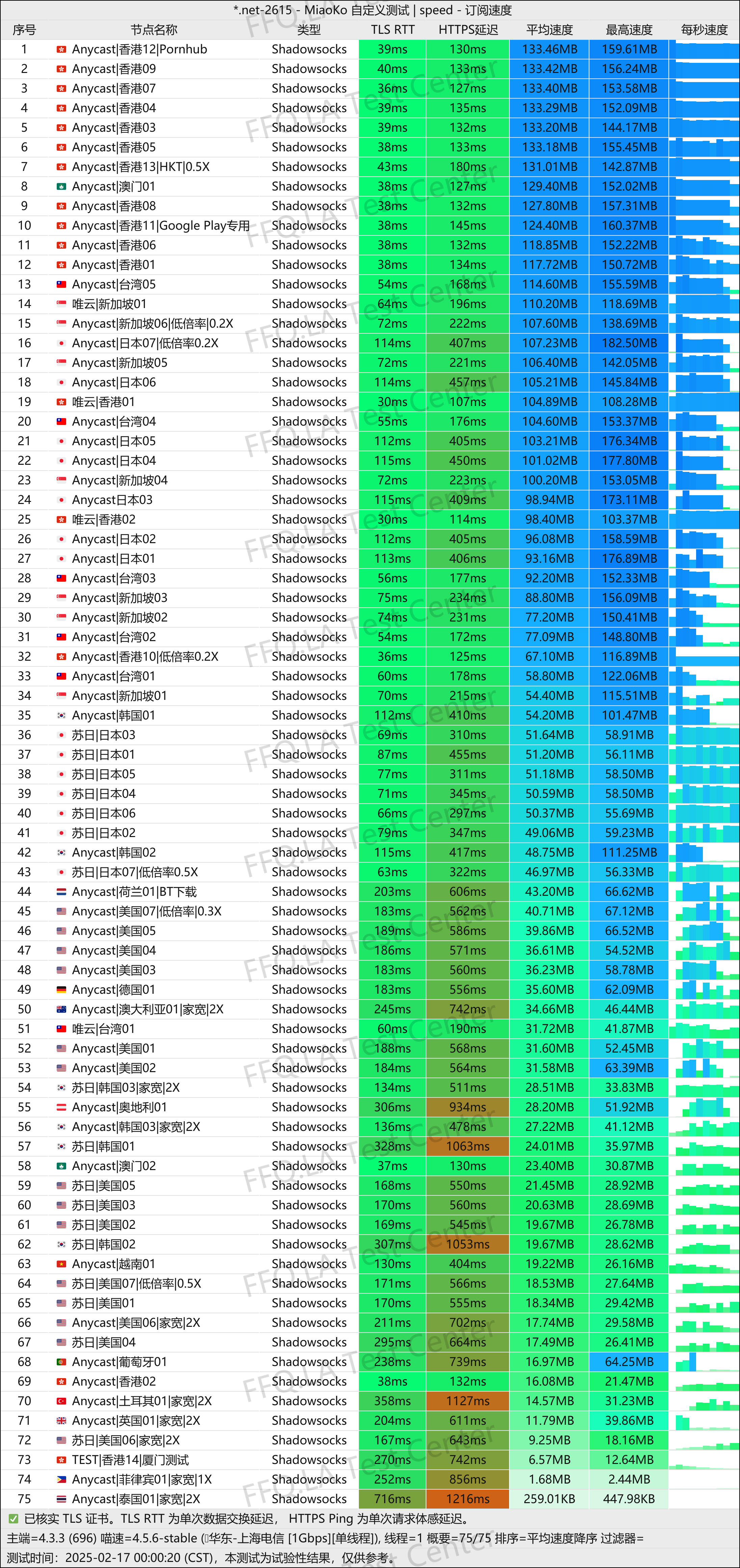 单线程上海电信@1000M